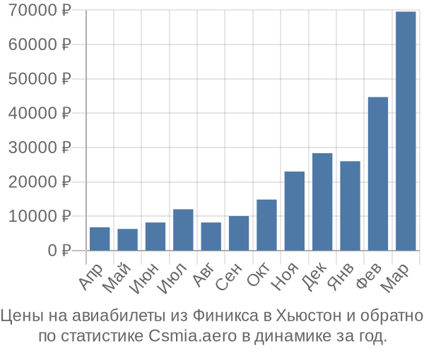 Авиабилеты из Финикса в Хьюстон цены