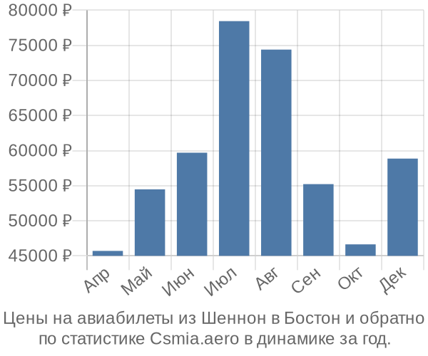 Авиабилеты из Шеннон в Бостон цены