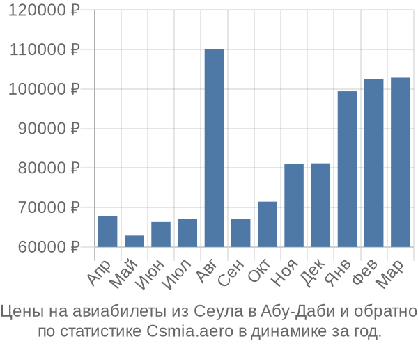 Авиабилеты из Сеула в Абу-Даби цены