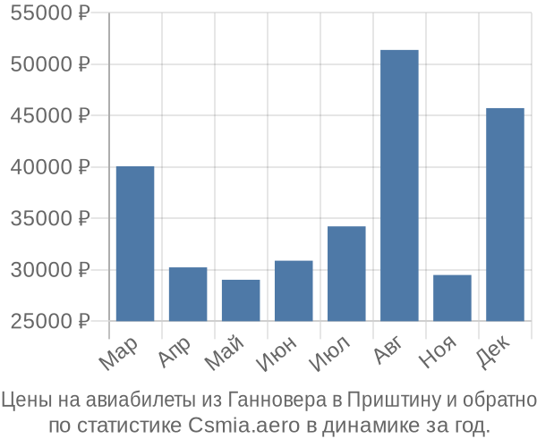 Авиабилеты из Ганновера в Приштину цены