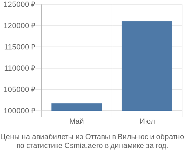 Авиабилеты из Оттавы в Вильнюс цены