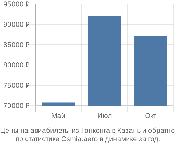 Авиабилеты из Гонконга в Казань цены