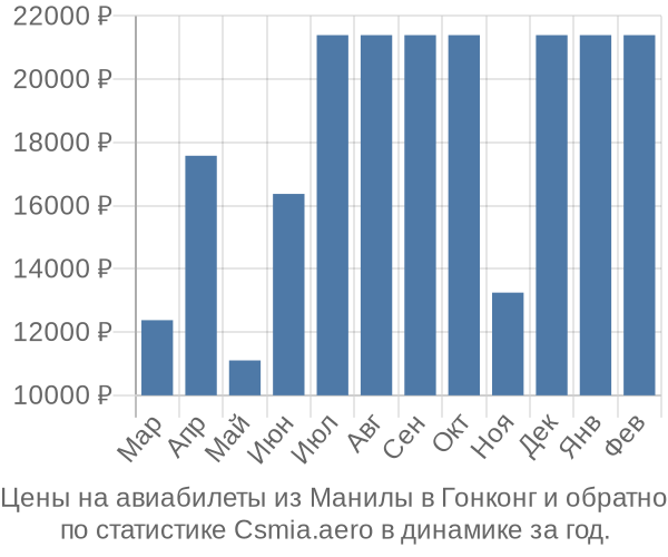 Авиабилеты из Манилы в Гонконг цены