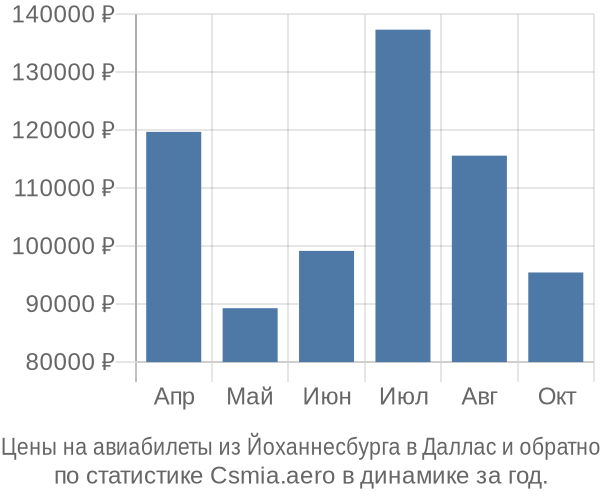 Авиабилеты из Йоханнесбурга в Даллас цены