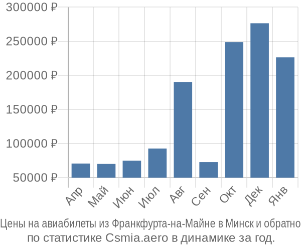 Авиабилеты из Франкфурта-на-Майне в Минск цены