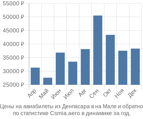 Авиабилеты из Денпасара в на Мале цены