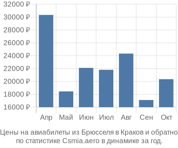 Авиабилеты из Брюсселя в Краков цены