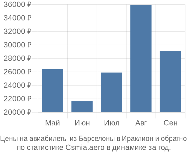 Авиабилеты из Барселоны в Ираклион цены