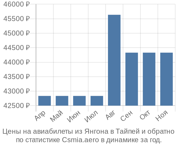 Авиабилеты из Янгона в Тайпей цены