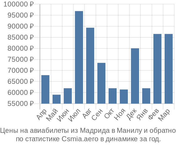 Авиабилеты из Мадрида в Манилу цены