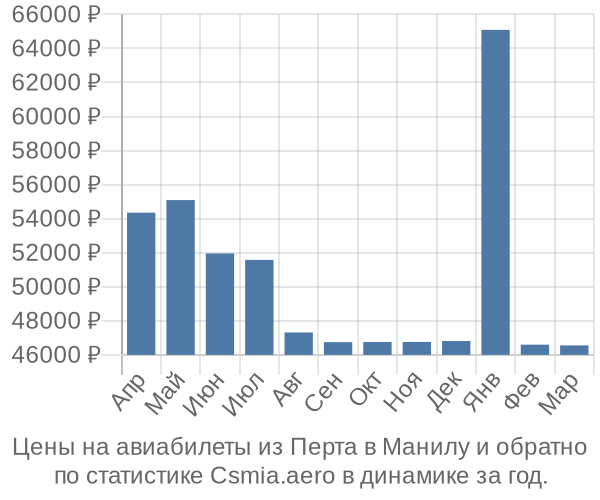 Авиабилеты из Перта в Манилу цены