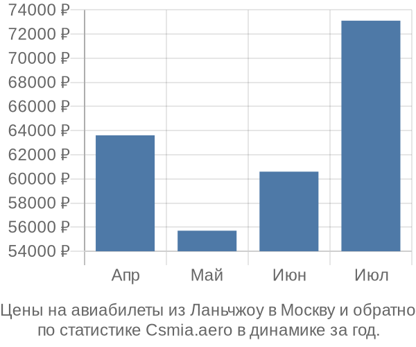 Авиабилеты из Ланьчжоу в Москву цены