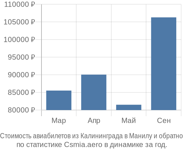 Стоимость авиабилетов из Калининграда в Манилу