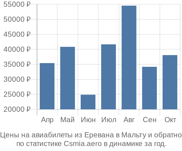 Авиабилеты из Еревана в Мальту цены