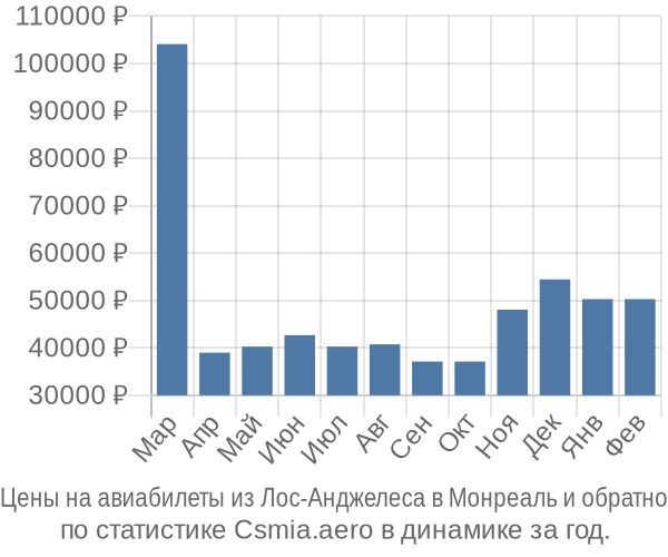 Авиабилеты из Лос-Анджелеса в Монреаль цены