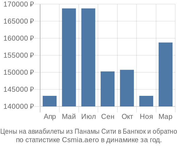 Авиабилеты из Панамы Сити в Бангкок цены