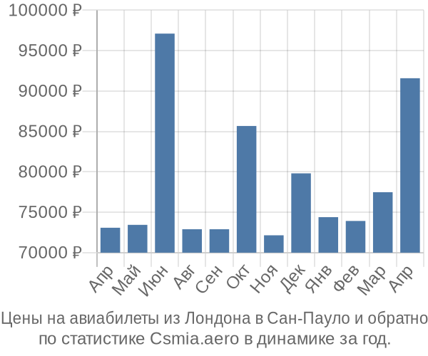 Авиабилеты из Лондона в Сан-Пауло цены