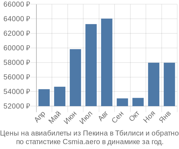 Авиабилеты из Пекина в Тбилиси цены