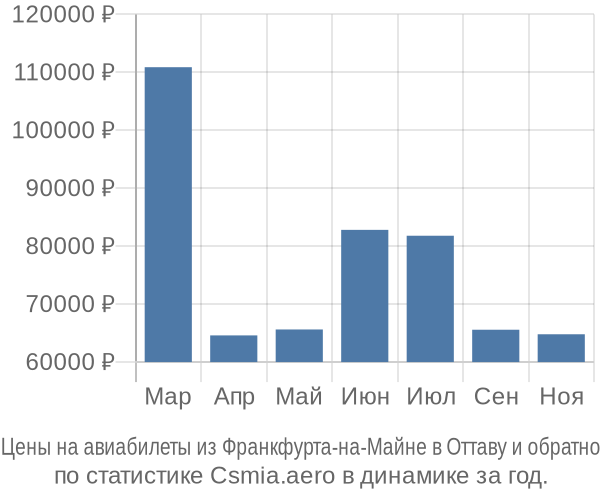 Авиабилеты из Франкфурта-на-Майне в Оттаву цены