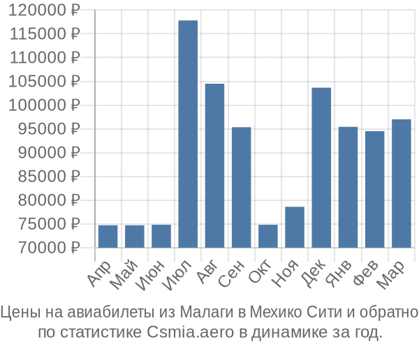 Авиабилеты из Малаги в Мехико Сити цены