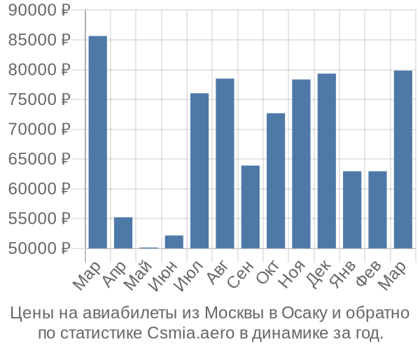 Авиабилеты из Москвы в Осаку цены