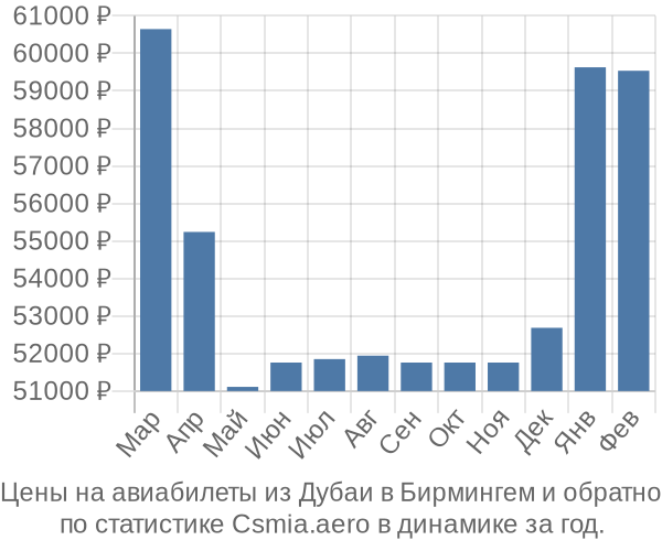 Авиабилеты из Дубаи в Бирмингем цены