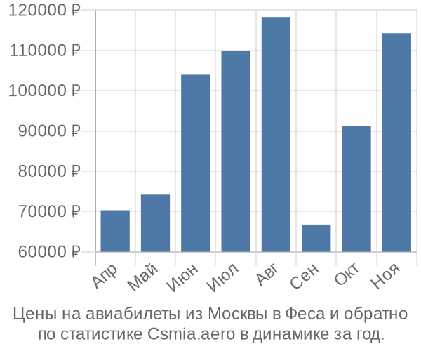 Авиабилеты из Москвы в Феса цены