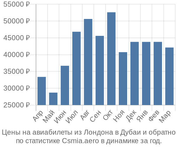 Авиабилеты из Лондона в Дубаи цены