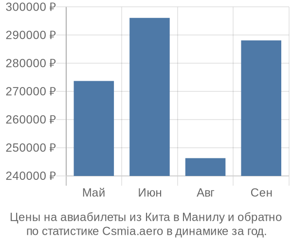 Авиабилеты из Кита в Манилу цены