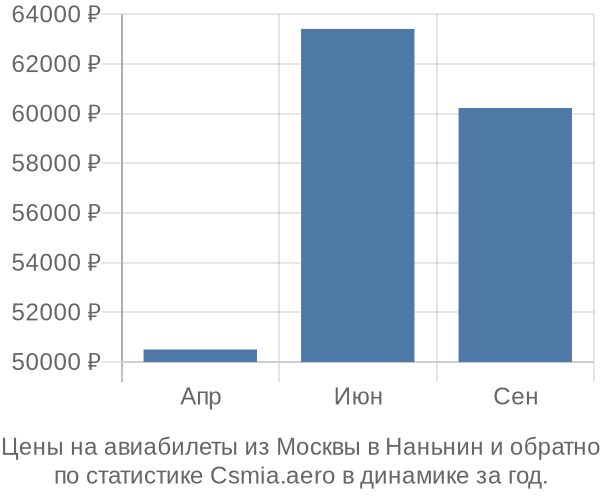 Авиабилеты из Москвы в Наньнин цены