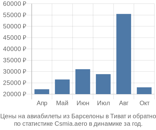 Авиабилеты из Барселоны в Тиват цены