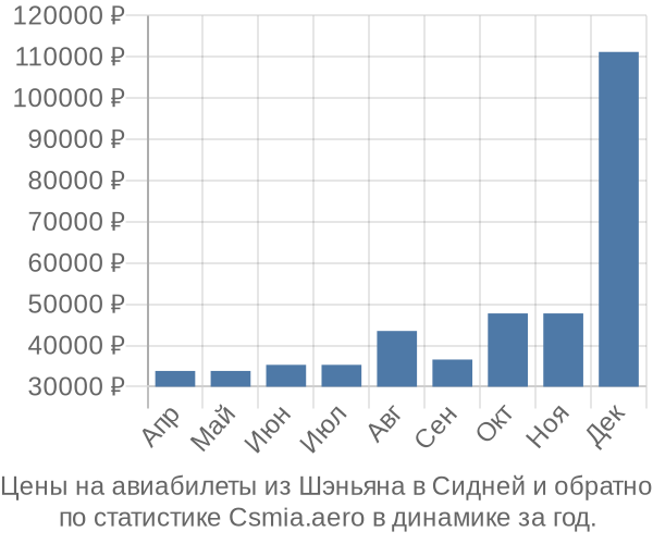 Авиабилеты из Шэньяна в Сидней цены