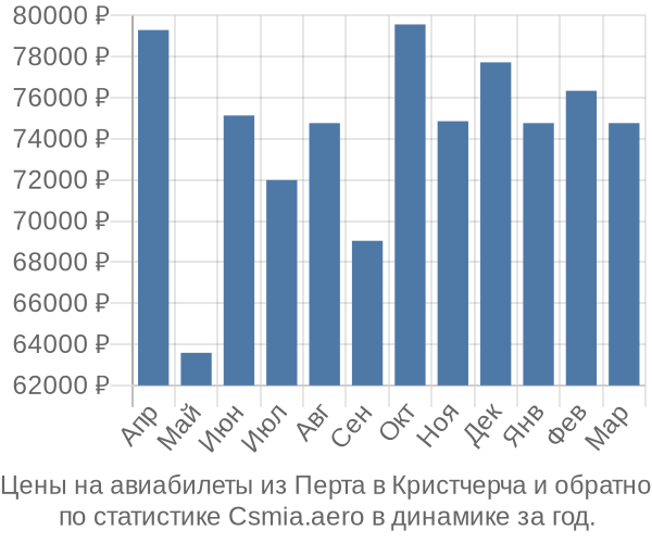 Авиабилеты из Перта в Кристчерча цены