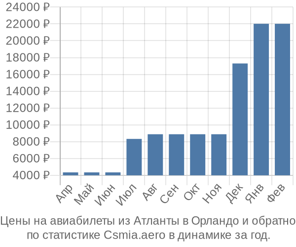 Авиабилеты из Атланты в Орландо цены