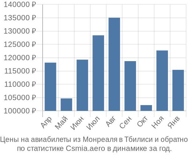 Авиабилеты из Монреаля в Тбилиси цены