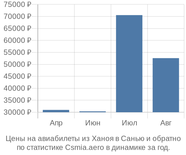 Авиабилеты из Ханоя в Санью цены