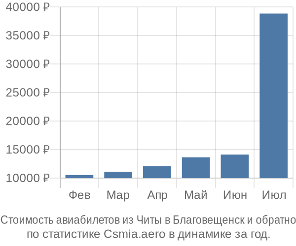 Стоимость авиабилетов из Читы в Благовещенск