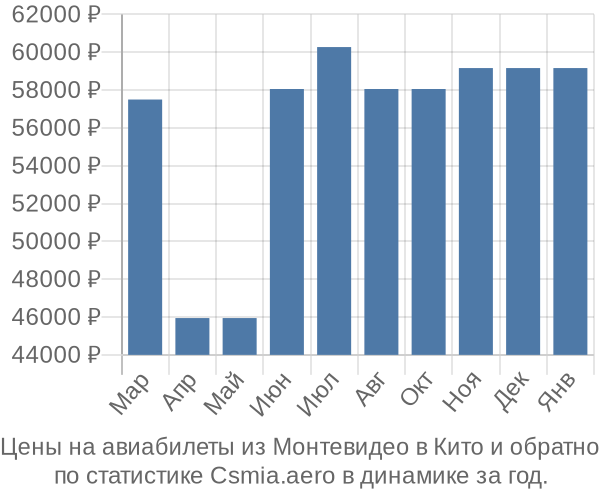 Авиабилеты из Монтевидео в Кито цены