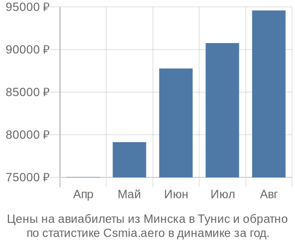 Авиабилеты из Минска в Тунис цены