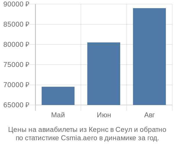 Авиабилеты из Кернс в Сеул цены