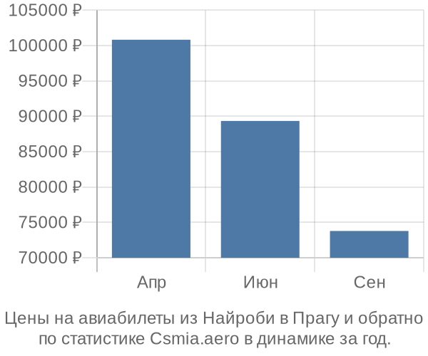 Авиабилеты из Найроби в Прагу цены