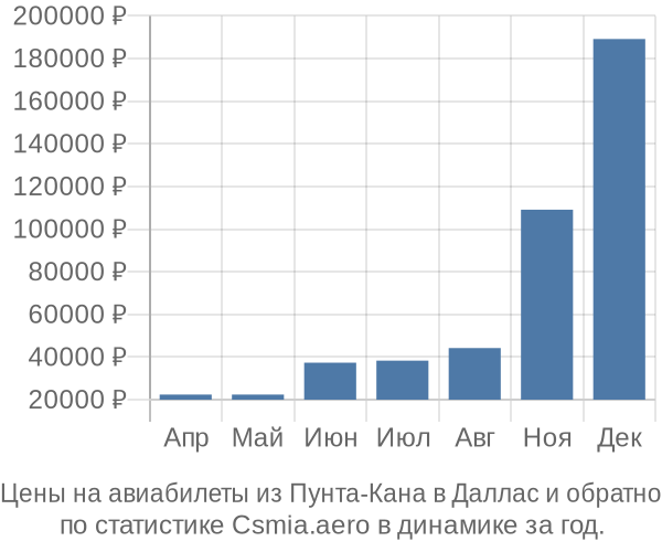 Авиабилеты из Пунта-Кана в Даллас цены