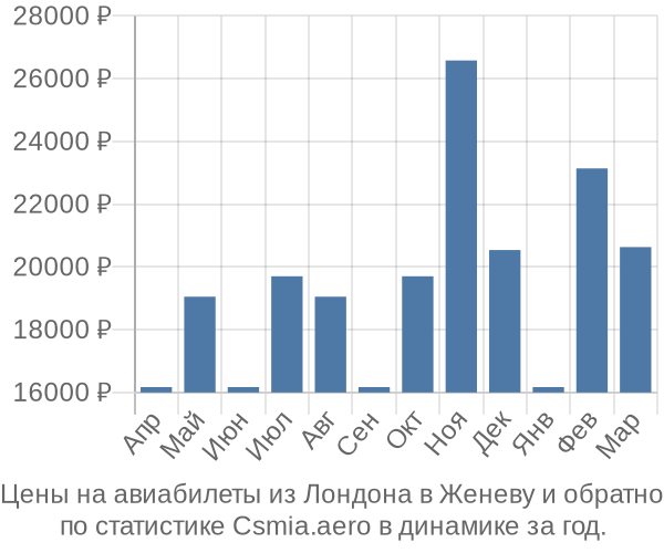 Авиабилеты из Лондона в Женеву цены