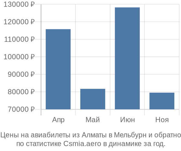 Авиабилеты из Алматы в Мельбурн цены