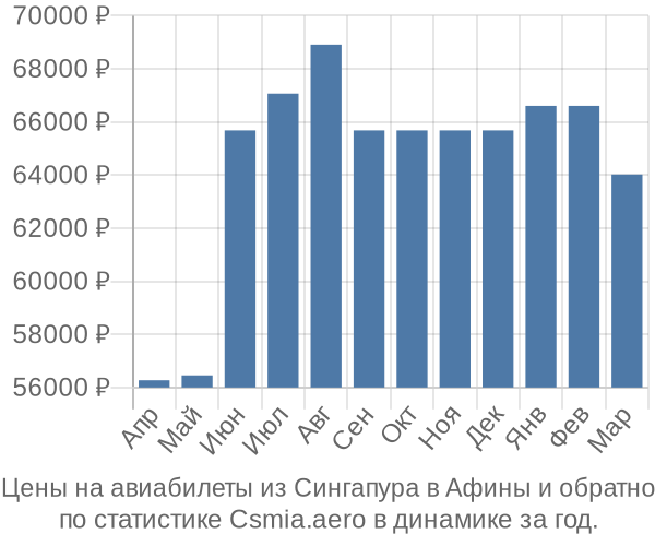 Авиабилеты из Сингапура в Афины цены