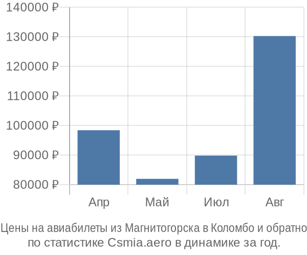 Авиабилеты из Магнитогорска в Коломбо цены