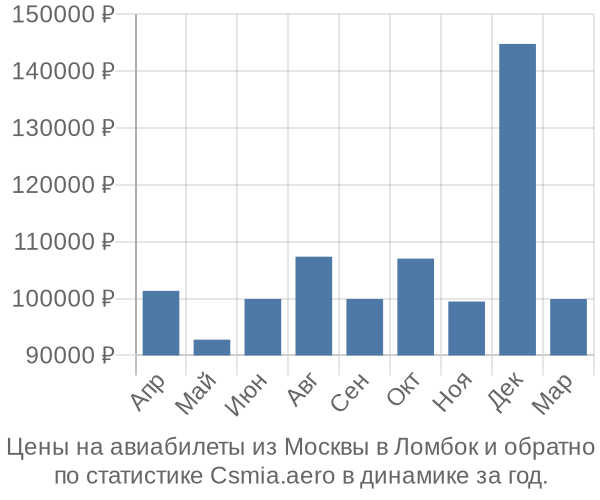 Авиабилеты из Москвы в Ломбок цены