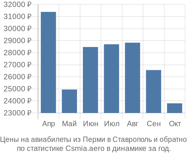 Авиабилеты из Перми в Ставрополь цены