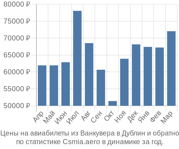 Авиабилеты из Ванкувера в Дублин цены