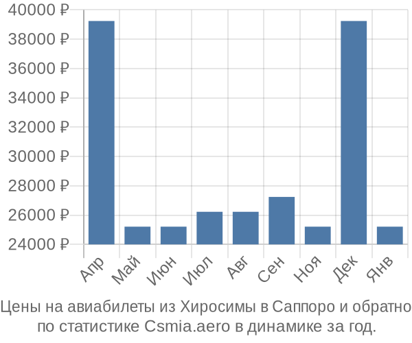 Авиабилеты из Хиросимы в Саппоро цены